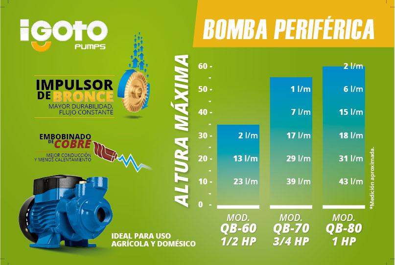 Bomba De Agua Periferica 3/4 Hp 550W Cobre 127V Igoto IGOTO PUMPS Ferreabasto